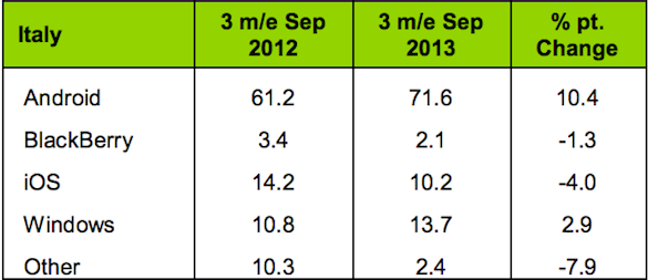 kantar windows phone italia