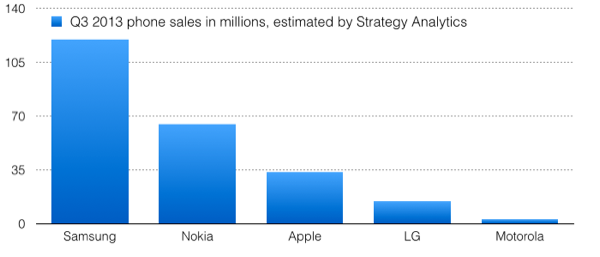 phone.sales.102913