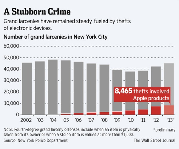 wsj_larcenies_apple