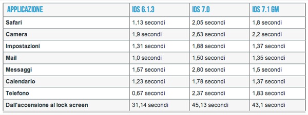 tabella velocità ios 7.1