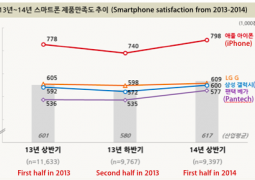 soddisfazione iphone corea