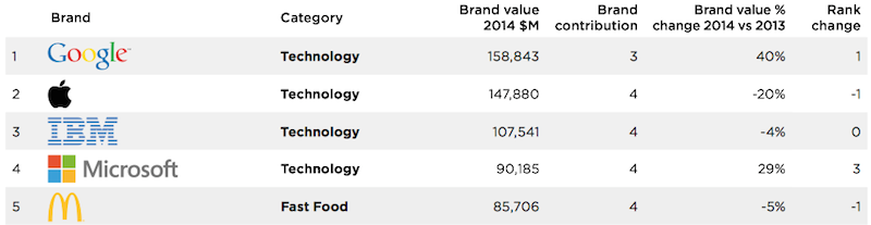 brandz2014