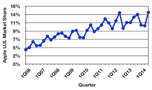 gartner_3Q14_us_trend