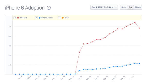 iphone 6 distribuzione