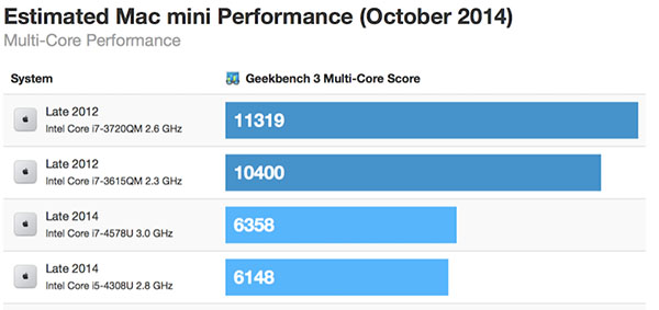 mac mini 2014 performance