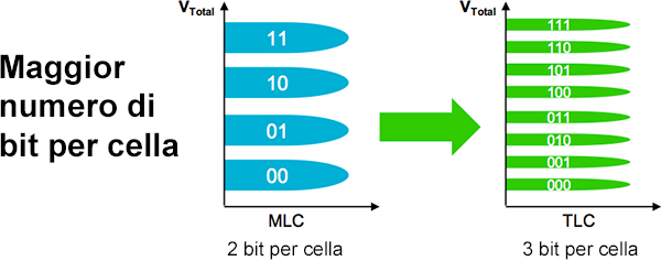 Come sapere se iPhone 6 ha memorie TLC o MLC? (differenza TLC-MLC) - TheAppleLounge.com