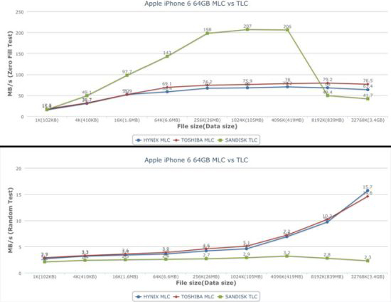 Come sapere se iPhone 6 ha memorie TLC o MLC? (grafico TLC vs MLC) - TheAppleLounge.com