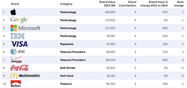 2015-BrandZ-Rankings-Apple-800x379