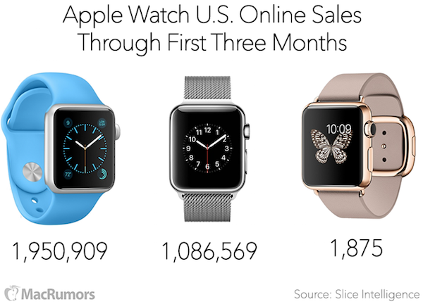 Apple-Watch-Sales-3-Months-Slice