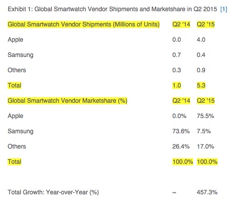 Apple-Watch-Strategy-Analytics-Q2