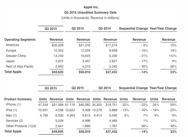 vendite q3 2015 apple