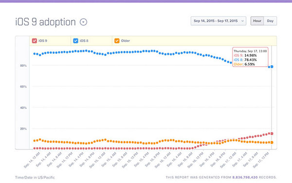 ios 9 distribuzione