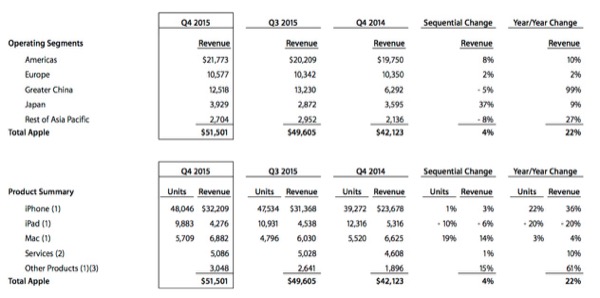 apple revenues q42015