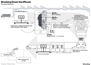 Riciclo di Apple