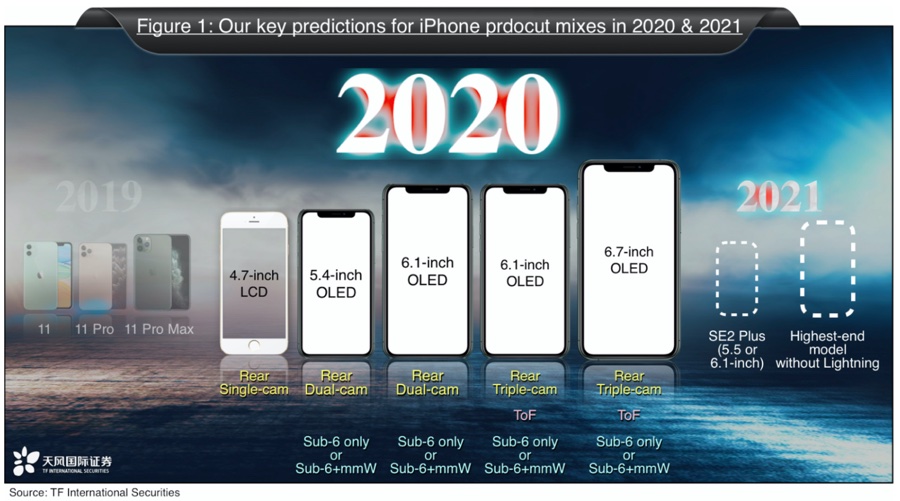 iPhone 2020