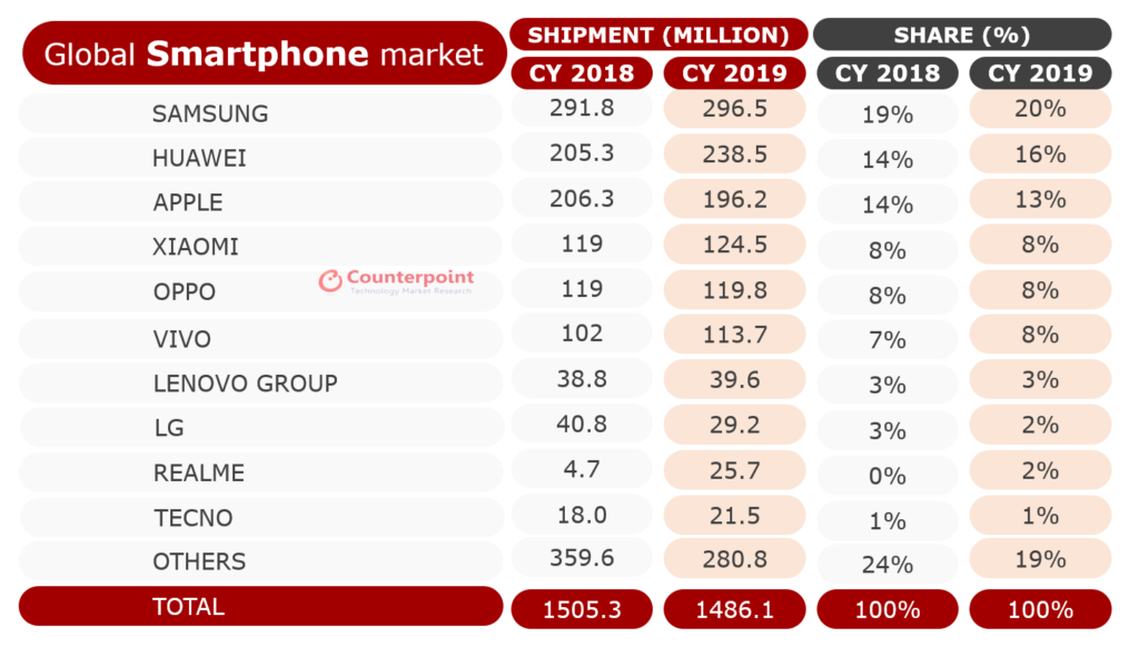 mercato smartphone